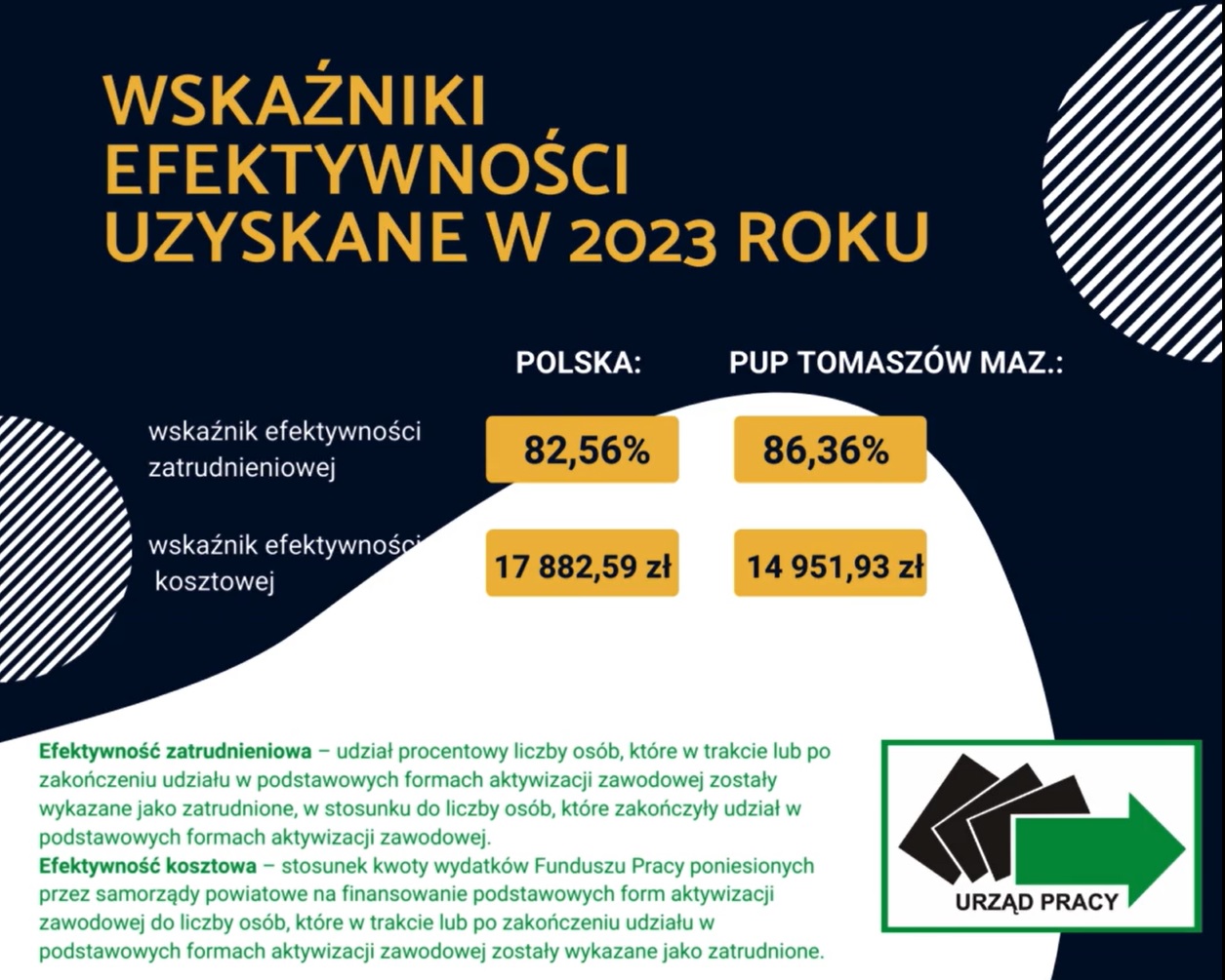 Wskaźniki efektywności uzyskane w 2023 r.